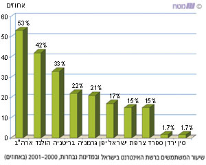שיעור המשתמשים ברשת האינטרנט בישראל ובמדינות נבחרות, 2001-2000 (באחוזים)